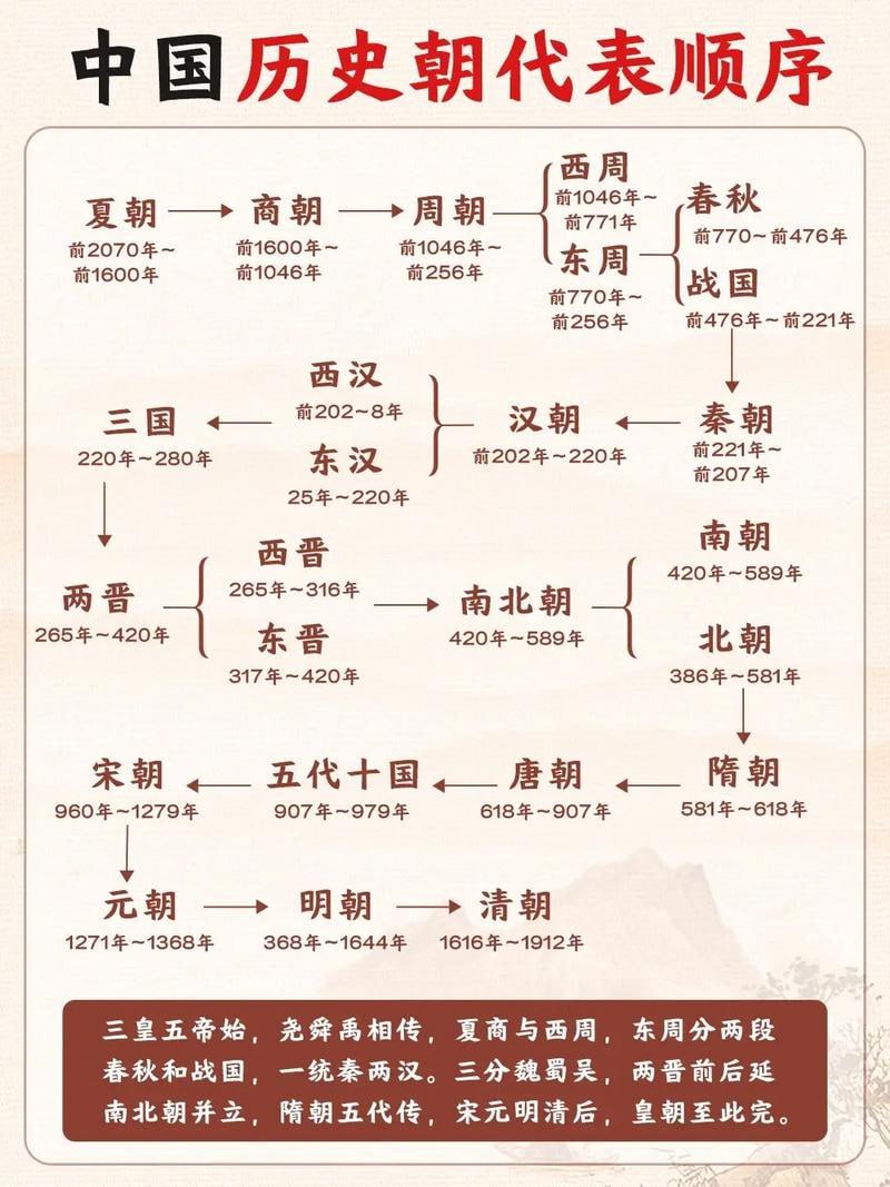 中国全朝代历史思维导图PDF可打印