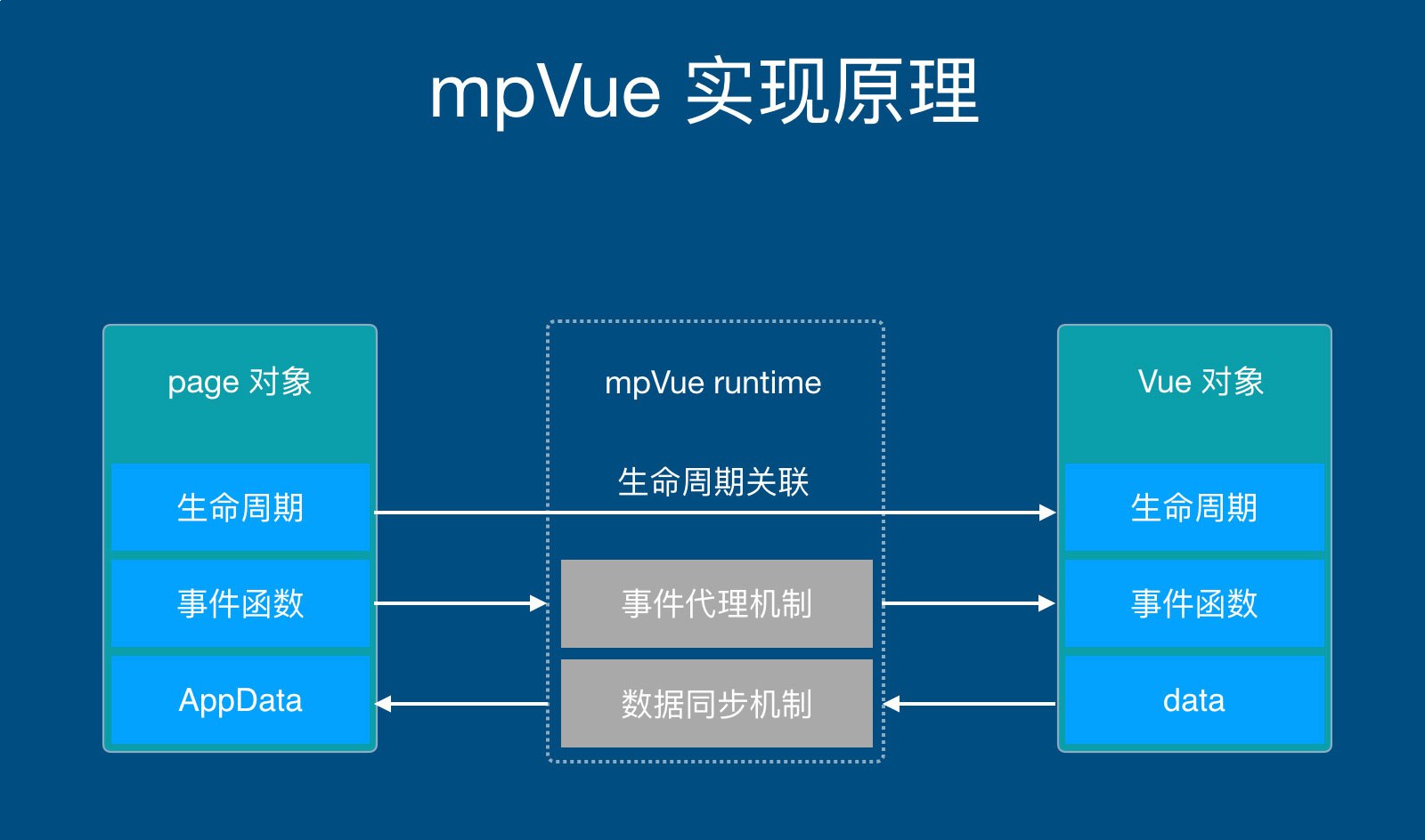 小程序框架-mpVue - 带源码课件