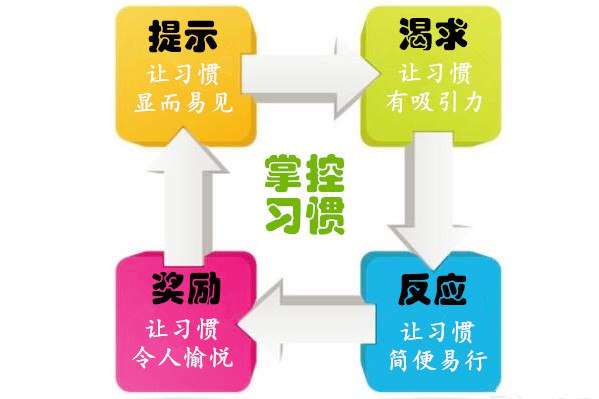 习惯养成