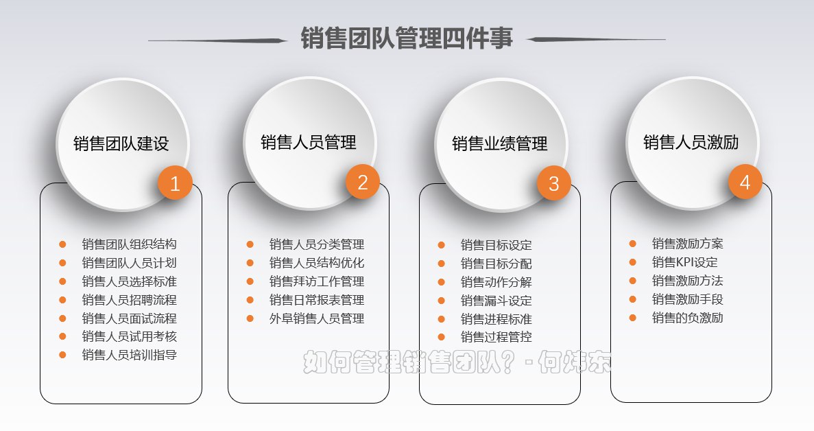 销售团队日常管理课程