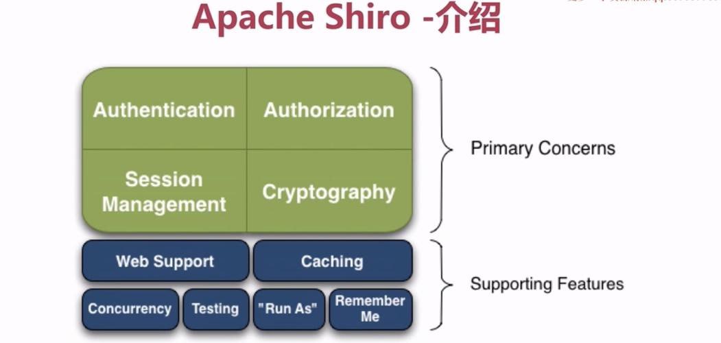 互联网架构之权限认证ApacheShiro零基础到高级实战 - 带源码课件