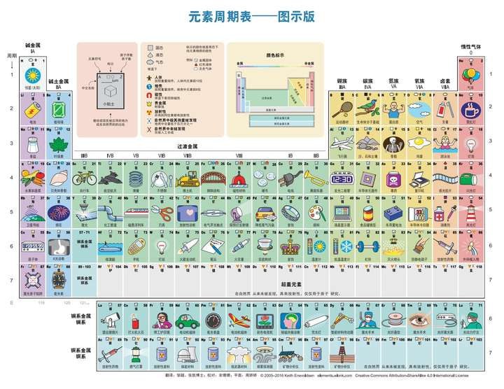 元素周期表 图示版+文字版