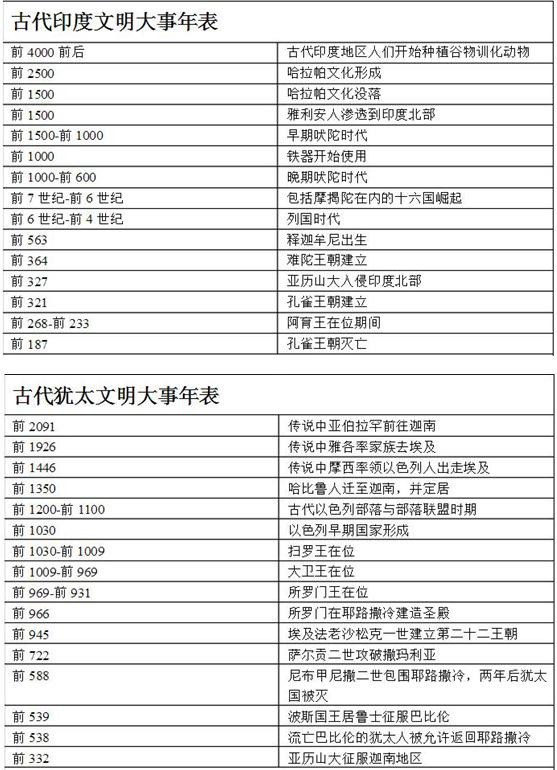 一张大事年表 快读全球历史 套装共2册 图文注释典藏版[epub]