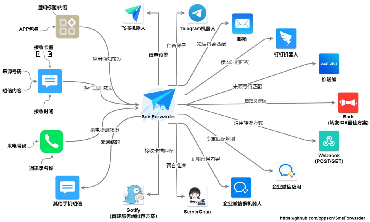 SmsForwarder短信转发器