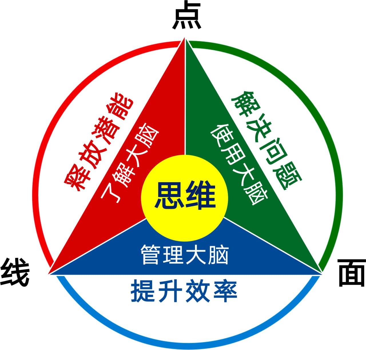 考研考证各学科专业思维导图汇总