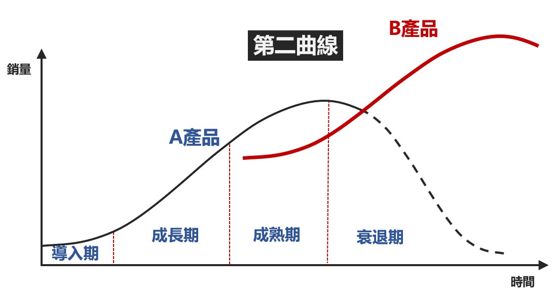 成长第二曲线