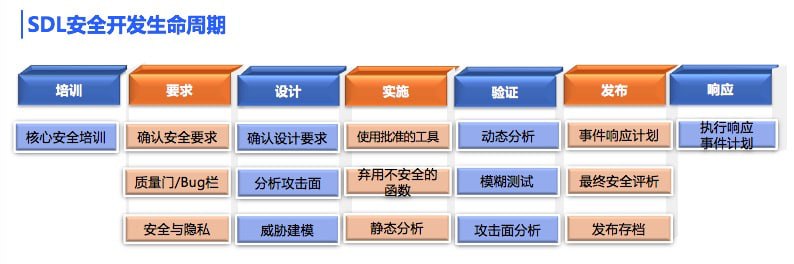 安全软件生命周期SDLC课程